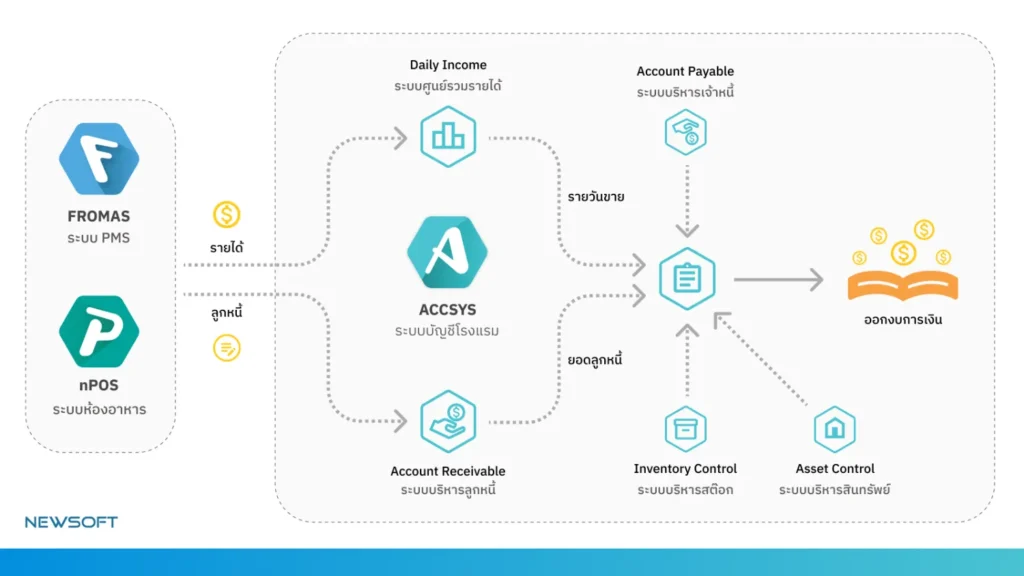 ACCSYS โปรแกรมบัญชีโรงแรม เชื่อมต่อ FROMAS PMS อัตโนมัติ Single Data Source