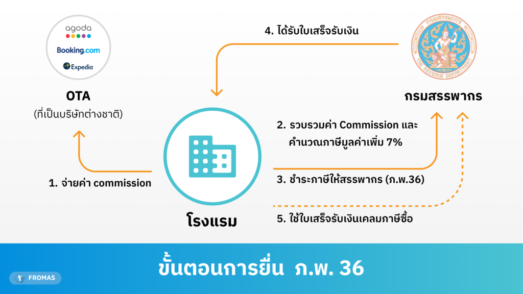 ขั้นตอนการยื่น ภ.พ.36 ของโรงแรมเมื่อจ่ายค่า commission OTA