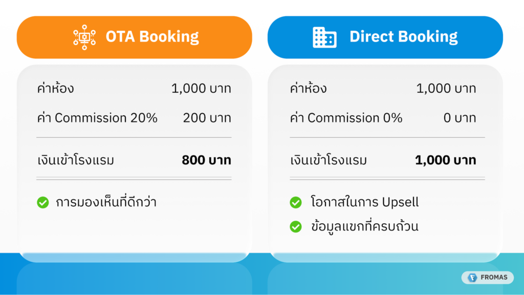 เปรียบเทียบ OTA commission กับ Direct Booking กำไรต่างกันอย่างไร