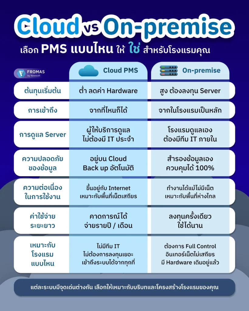 infographic cloud vs onpremise_small Cloud PMS vs On-Premise ต่างกันอย่างไร?